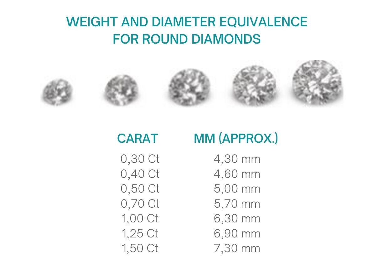 Weight : Carat and | All about i-diamonds