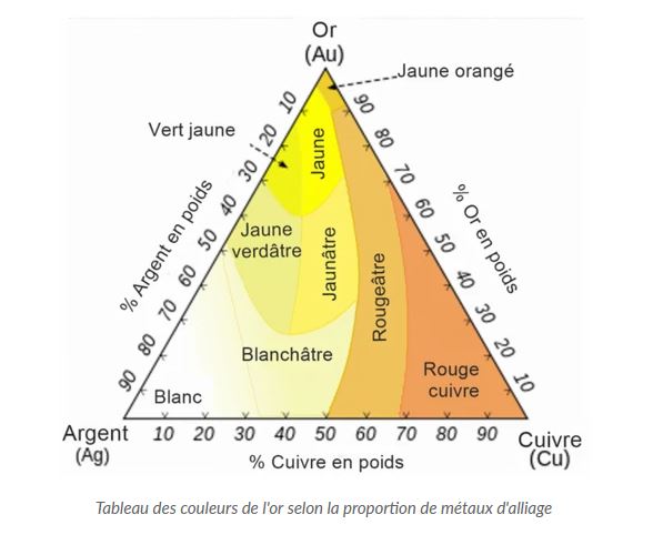 Gold alloy diagram