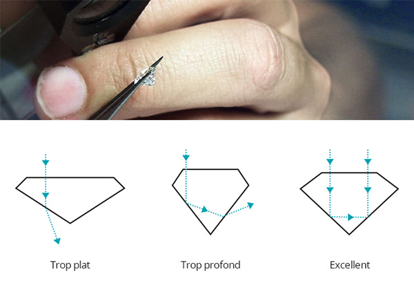 Taille du diamant (Cut)